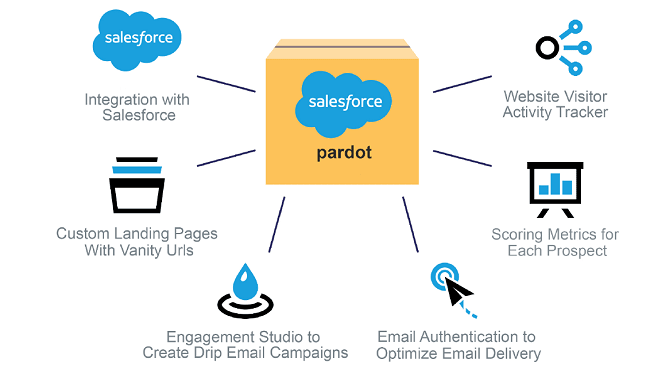 Salesforce Pardot Tool